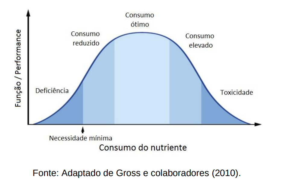 Gráfico representativo da curva de dose-resposta do consumo de nutrientes